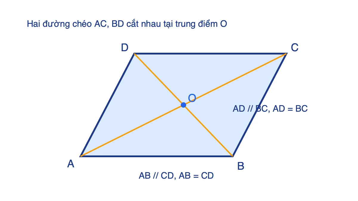 Hình bình hành ABCD có hai đường chéo cắt nhau tại O