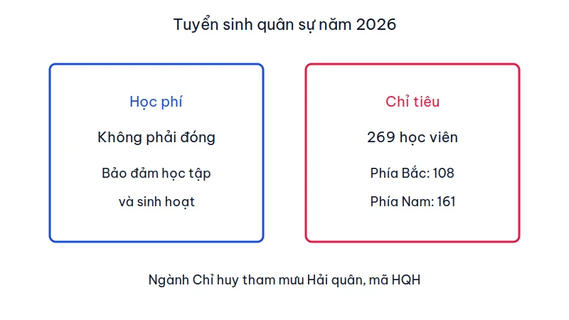 Hai ô: học phí không phải đóng, chỉ tiêu năm 2026 là 269 gồm 108 phía Bắc và 161 phía Nam
