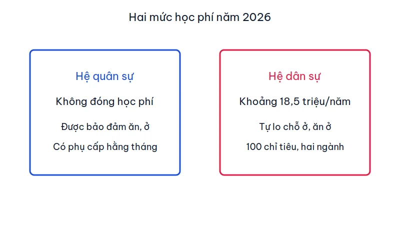 Hai cột so sánh học phí năm 2026: hệ quân sự không đóng học phí, hệ dân sự khoảng 18,5 triệu đồng một năm