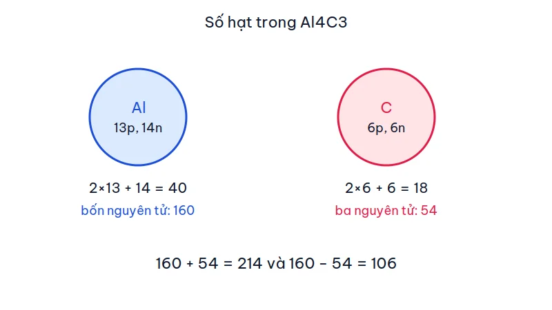 Sơ đồ nguyên tử nhôm 13 proton 14 nơtron tổng 40 hạt và cacbon 6 proton 6 nơtron tổng 18 hạt, bốn nhôm cộng ba cacbon bằng 214