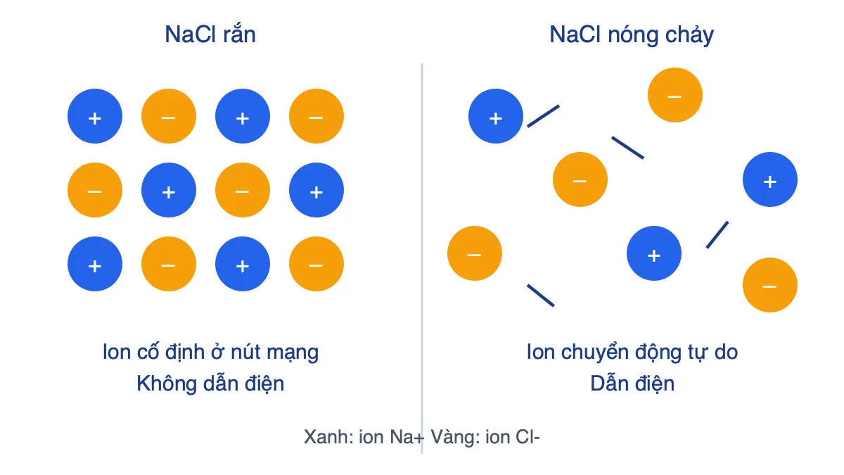 So sánh NaCl rắn với các ion cố định ở nút mạng và NaCl nóng chảy với các ion chuyển động tự do
