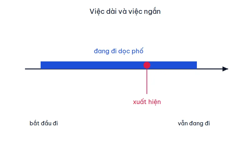 Trục thời gian của hành động đang đi và mốc người phụ nữ xuất hiện