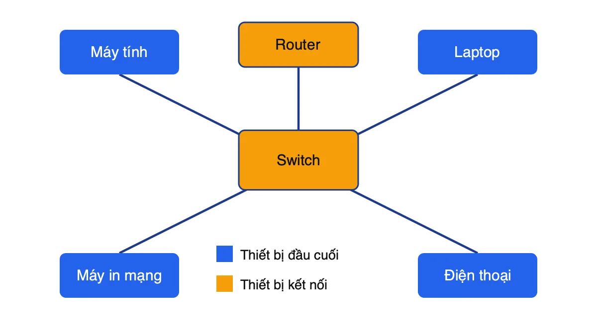 Sơ đồ mạng ví dụ gồm router, switch và bốn thiết bị đầu cuối: máy tính, laptop, máy in mạng, điện thoại