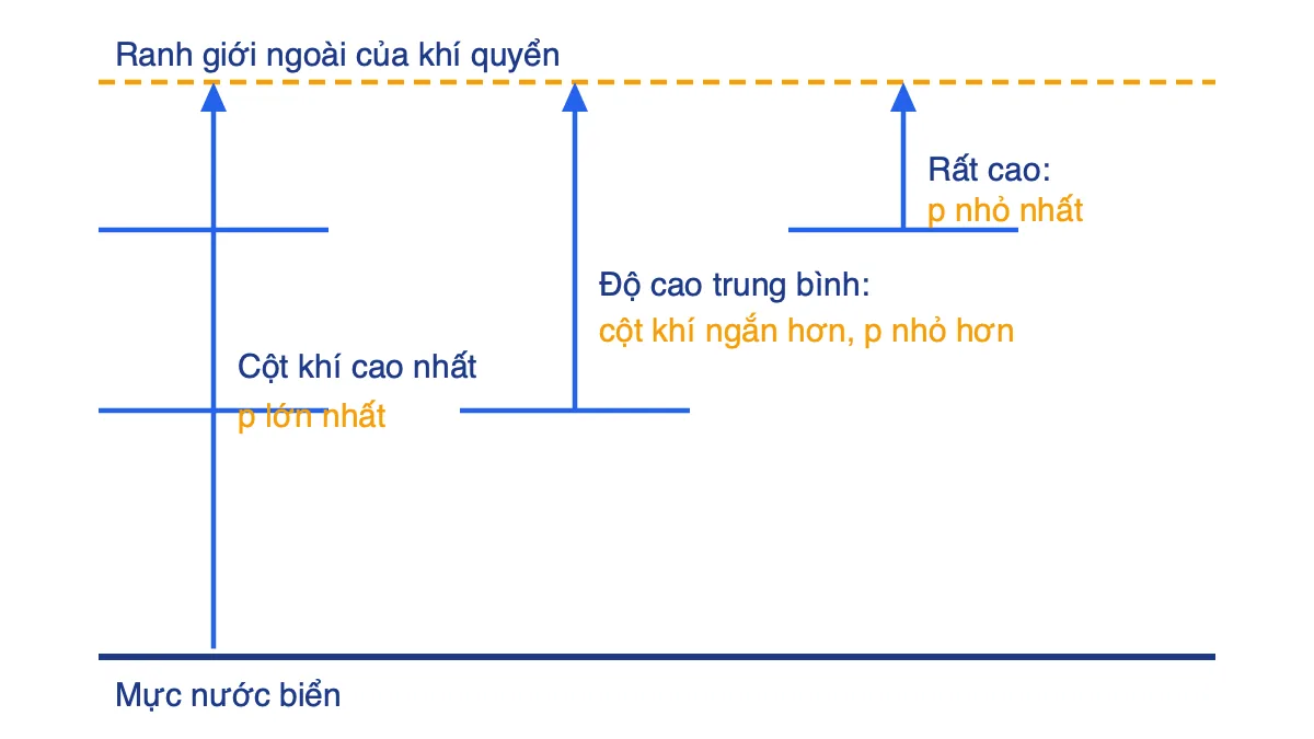 Sơ đồ ba điểm ở các độ cao khác nhau, cột không khí phía trên điểm càng cao càng ngắn nên áp suất càng nhỏ