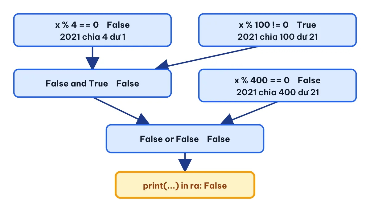 Sơ đồ tính từng bước kết quả đoạn chương trình x = 2021 với and và or trong Python