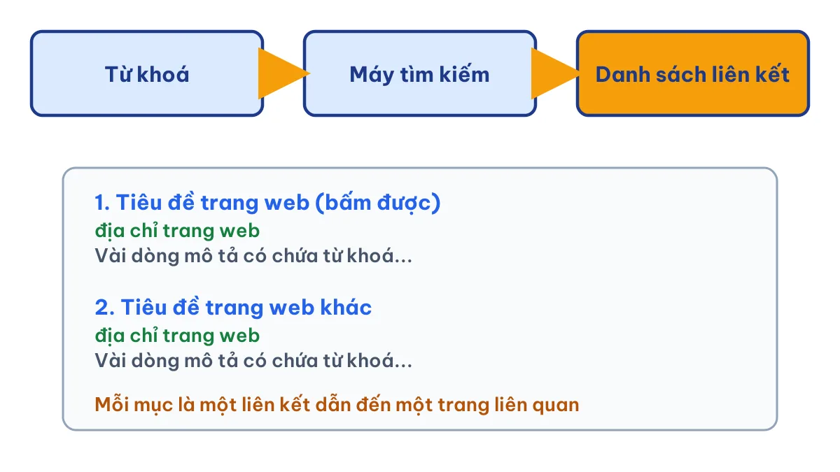 Sơ đồ kết quả của việc tìm kiếm bằng máy tìm kiếm là danh sách liên kết đến các trang web liên quan từ khoá