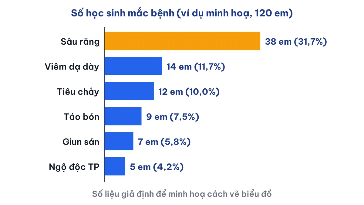Biểu đồ cột ví dụ kết quả điều tra một số bệnh về đường tiêu hoá ở 120 học sinh