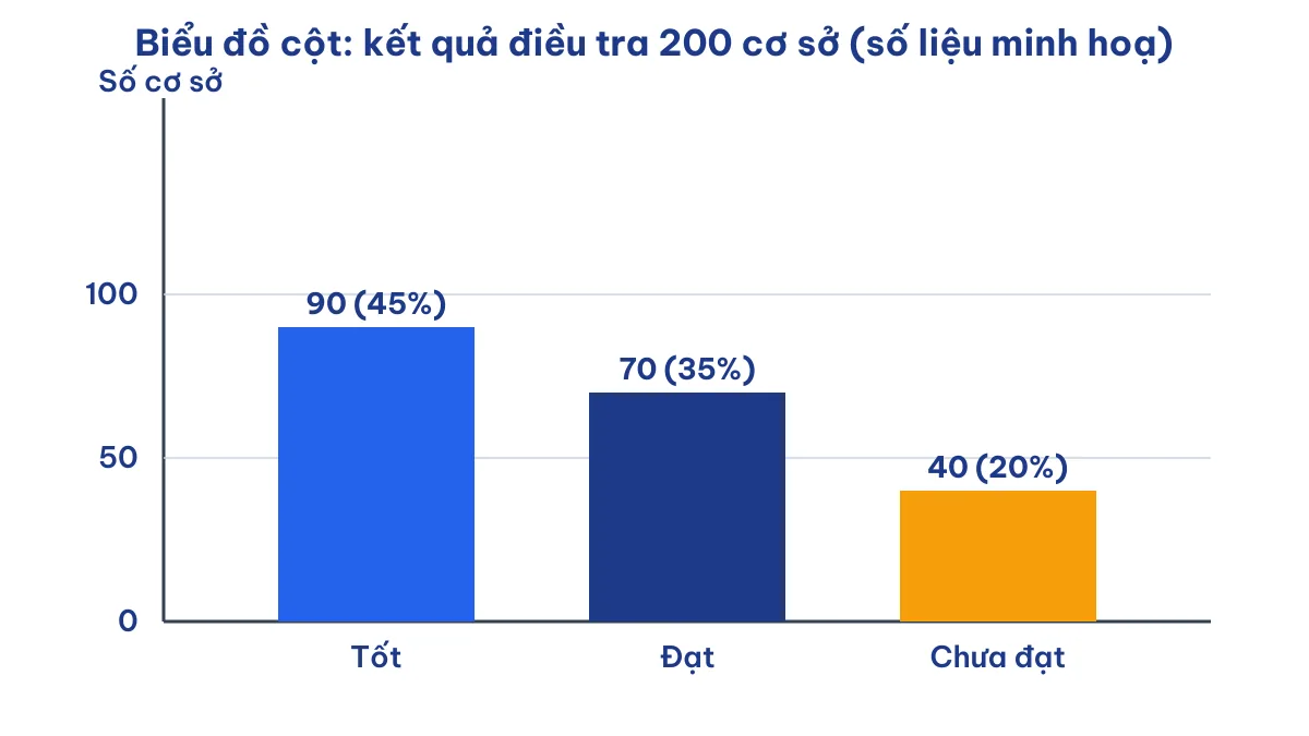 Biểu đồ cột kết quả điều tra vệ sinh an toàn thực phẩm gồm mức tốt, đạt và chưa đạt