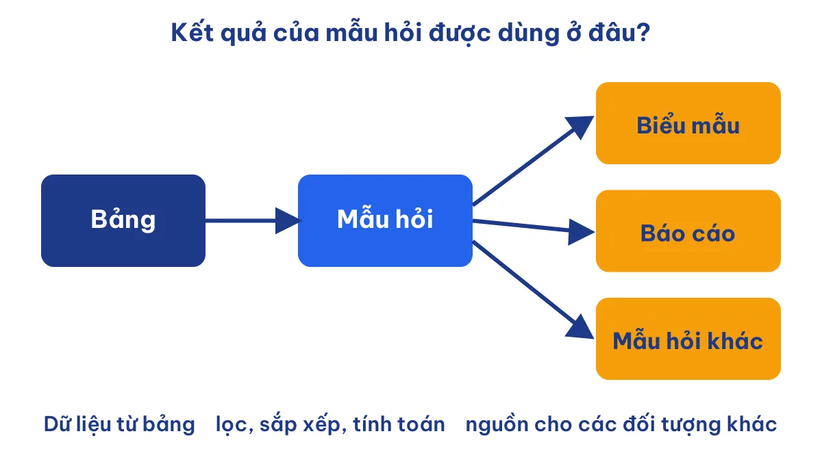 Sơ đồ kết quả thực hiện mẫu hỏi tham gia tạo biểu mẫu, báo cáo và mẫu hỏi khác