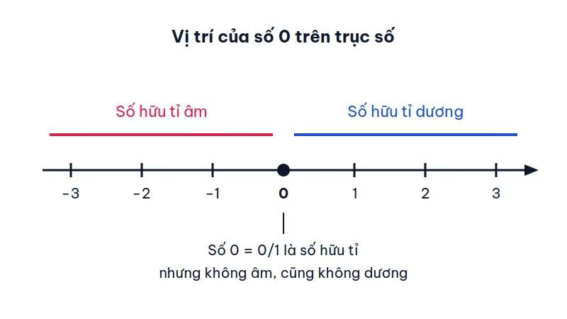 Trục số với điểm 0 ở giữa, các số hữu tỉ âm ở bên trái màu đỏ và các số hữu tỉ dương ở bên phải màu xanh