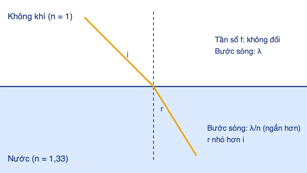 Sơ đồ tia sáng khúc xạ từ không khí vào nước, góc khúc xạ r nhỏ hơn góc tới i