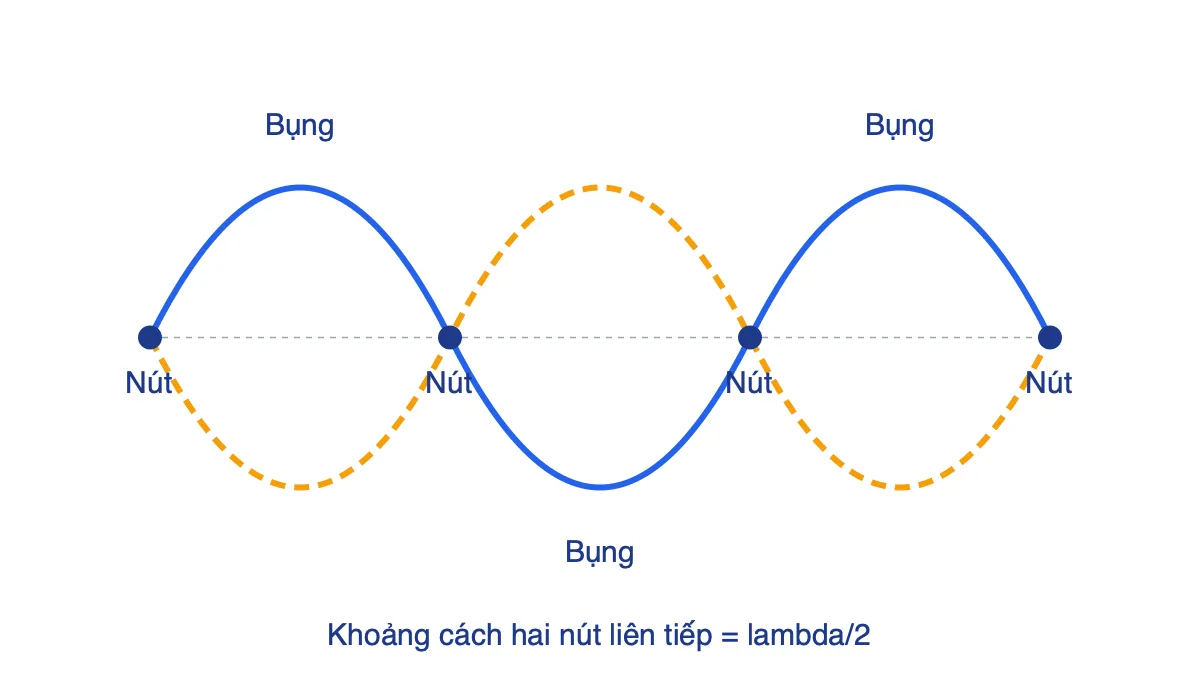 Sóng dừng trên dây hai đầu cố định với 3 bó sóng, có các nút và bụng xen kẽ