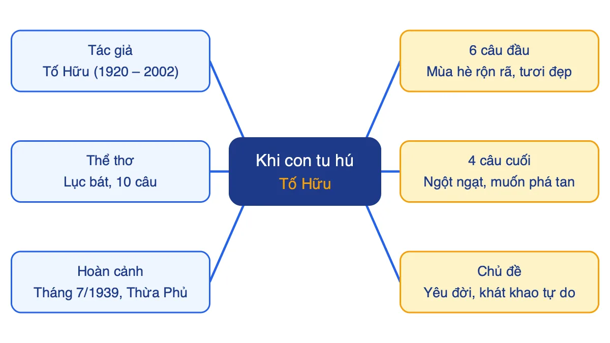 Sơ đồ tư duy bài thơ Khi con tu hú của Tố Hữu gồm tác giả, thể thơ, hoàn cảnh, hai phần nội dung và chủ đề