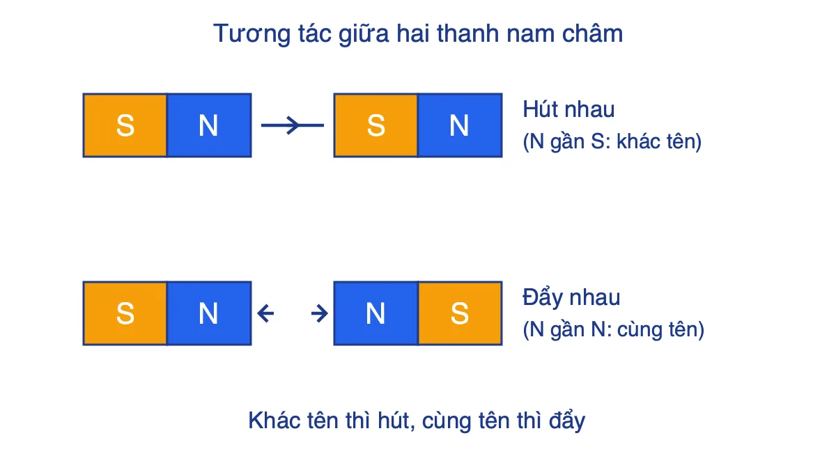 Hai thanh nam châm: cực khác tên đối diện thì hút nhau, cực cùng tên đối diện thì đẩy nhau