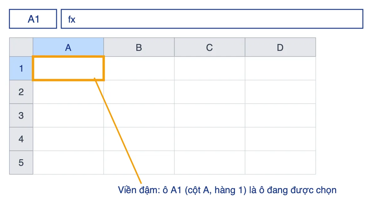 Trang tính mới với ô A1 có viền đậm, Hộp tên hiển thị A1