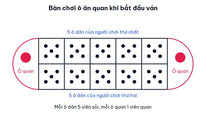 Sơ đồ bàn chơi ô ăn quan gồm hai hàng, mỗi hàng 5 ô dân có 5 viên sỏi, hai đầu là hai ô quan hình bán nguyệt mỗi ô một viên quan lớn