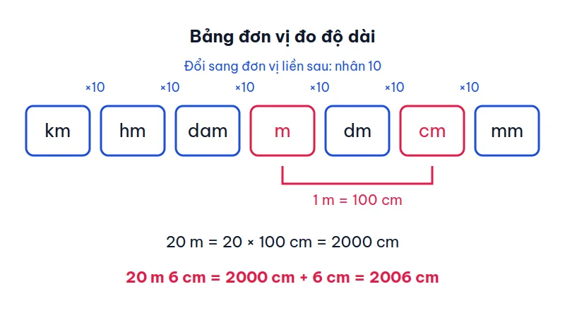 Bảng đơn vị đo độ dài từ km đến mm, mỗi đơn vị gấp 10 lần đơn vị liền sau, đánh dấu 1 m = 100 cm và phép đổi 20 m 6 cm = 2006 cm
