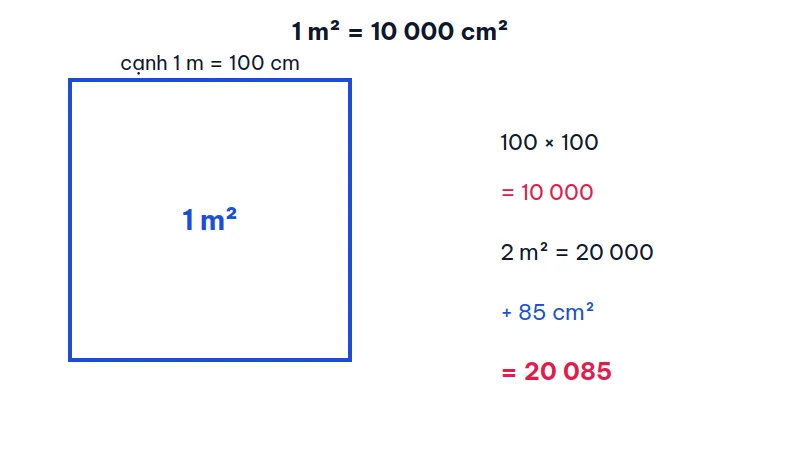 Hình vuông 1 mét vuông cạnh 100 cm, minh họa 2 m² cộng 85 cm² bằng 20 085 cm²