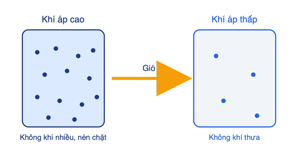 Sơ đồ mũi tên gió thổi từ vùng khí áp cao sang vùng khí áp thấp