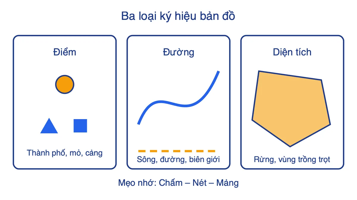 Ba loại ký hiệu bản đồ: điểm, đường, diện tích