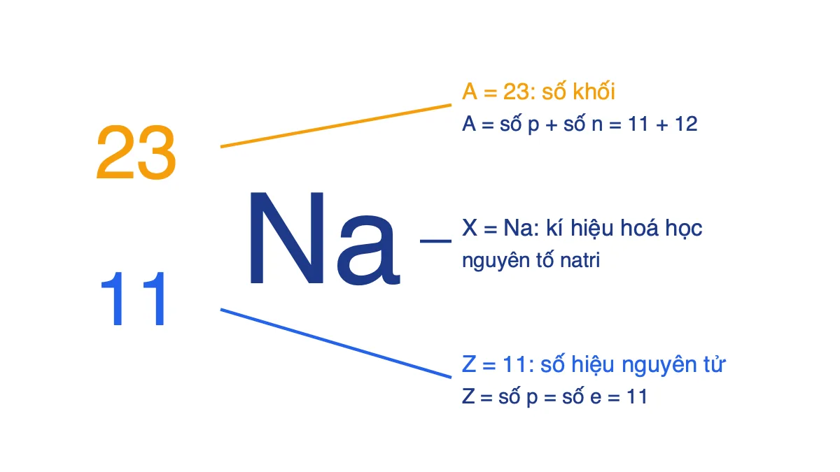 Sơ đồ chú thích kí hiệu nguyên tử 23Na: số khối A, số hiệu nguyên tử Z, kí hiệu hoá học X