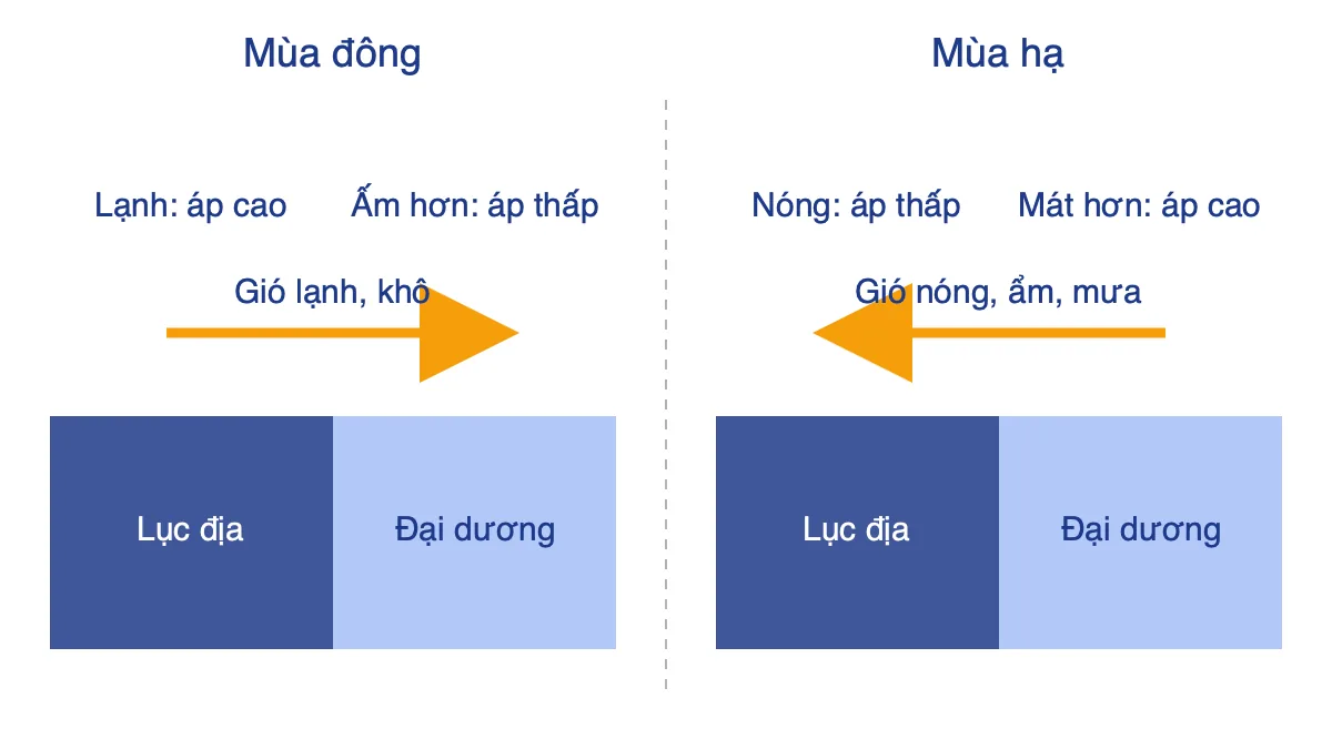 Sơ đồ so sánh hướng gió mùa đông và mùa hạ giữa lục địa và đại dương