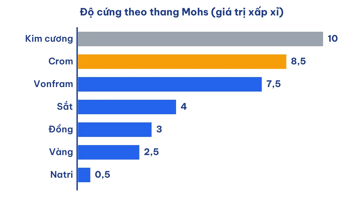 Biểu đồ độ cứng theo thang Mohs của kim loại: crom có độ cứng lớn nhất trong các kim loại