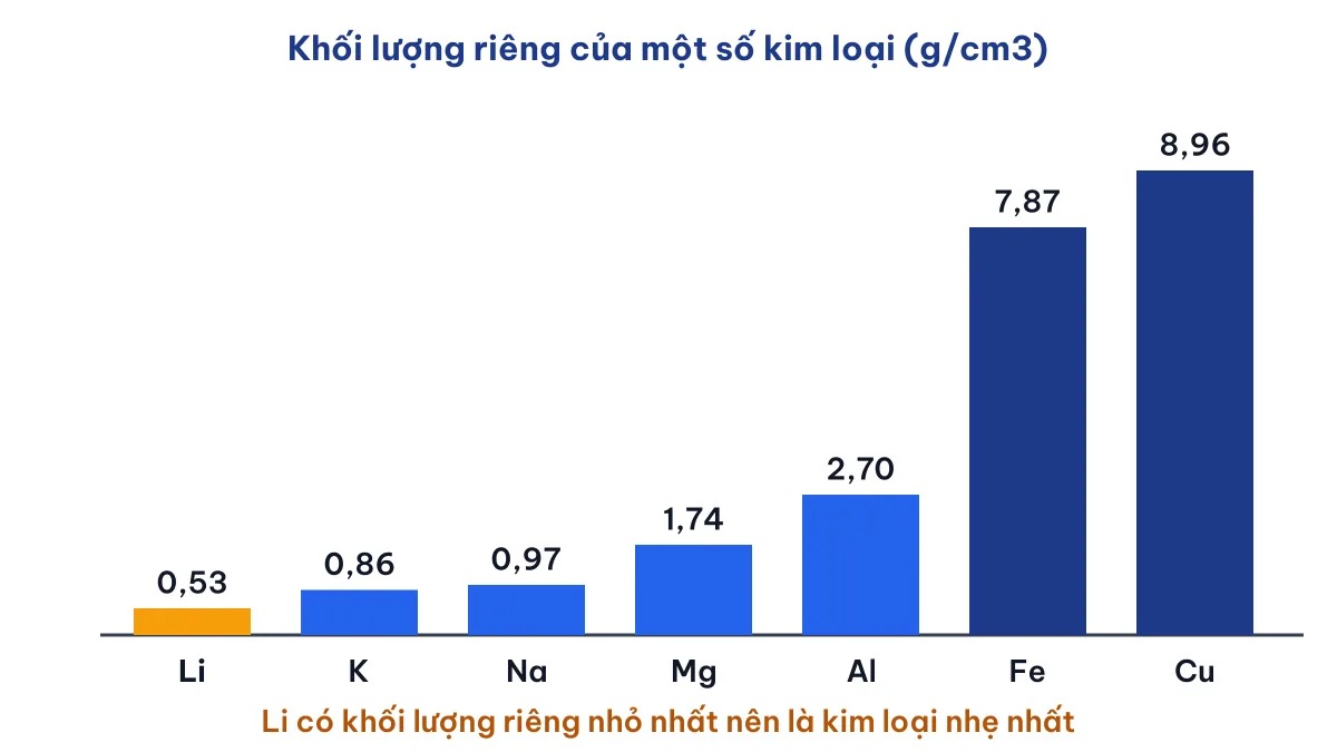 Biểu đồ cột khối lượng riêng các kim loại cho thấy kim loại nào sau đây nhẹ nhất là liti