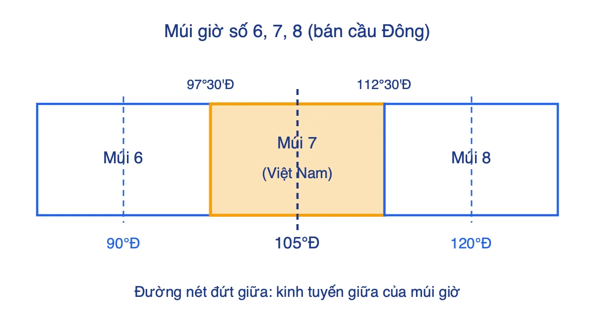 Sơ đồ ba múi giờ số 6, 7, 8 với kinh tuyến giữa 90°Đ, 105°Đ, 120°Đ