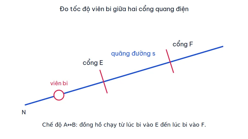 Máng nghiêng có viên bi lăn từ nam châm qua cổng quang điện E rồi cổng F, quãng đường s nằm giữa hai cổng