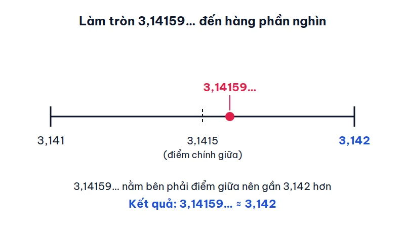 Trục số từ 3,141 đến 3,142, điểm 3,14159 nằm bên phải điểm giữa 3,1415 nên gần 3,142 hơn
