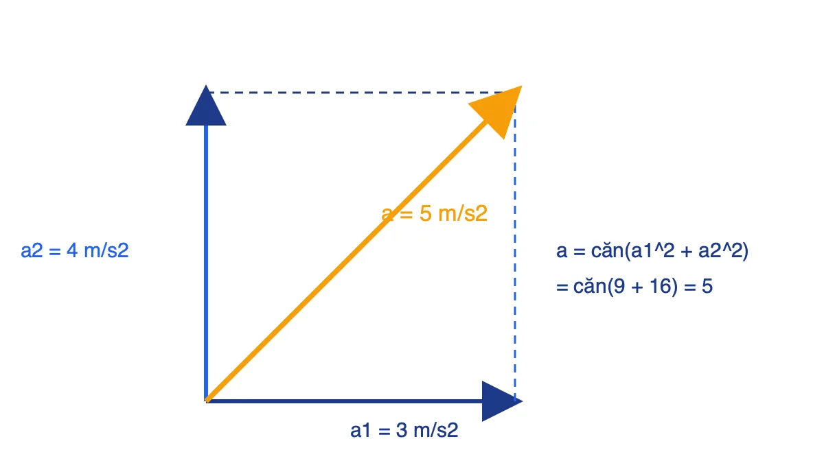 Hai vectơ gia tốc vuông góc a1 = 3 và a2 = 4 cho vectơ tổng a = 5