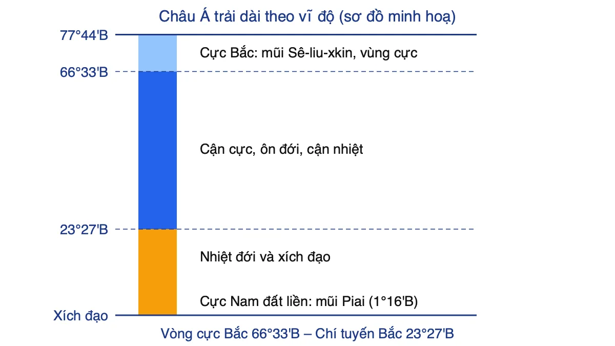 Sơ đồ trục vĩ độ từ cực Bắc đến xích đạo thể hiện phạm vi lãnh thổ châu Á và các đới khí hậu
