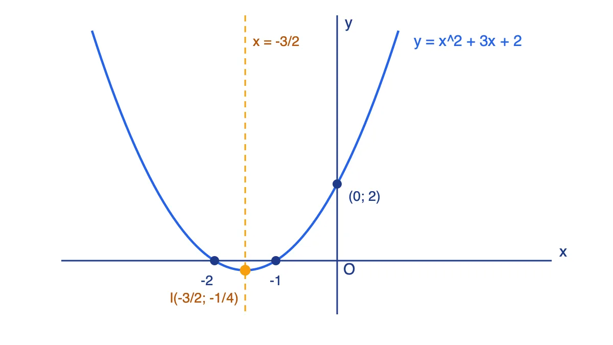 Đồ thị parabol y = x² + 3x + 2 với đỉnh, trục đối xứng và các giao điểm