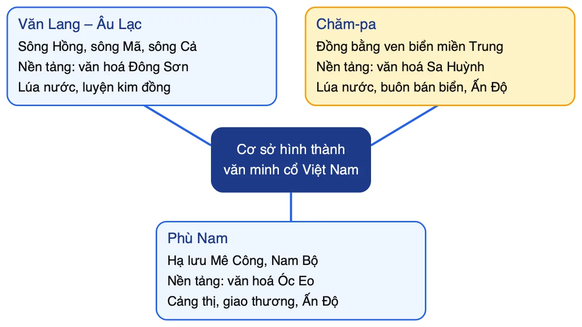 Sơ đồ tư duy về cơ sở hình thành ba nền văn minh cổ trên đất nước Việt Nam