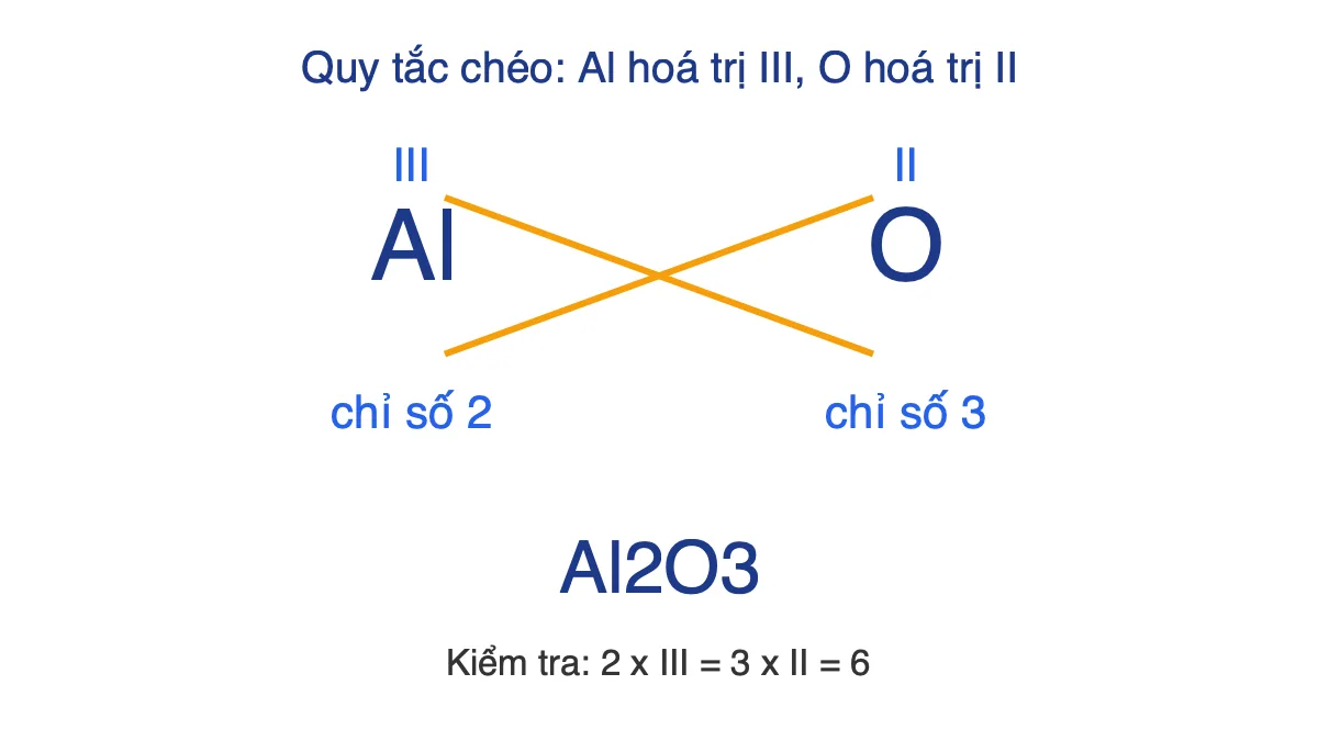 Sơ đồ quy tắc chéo lập công thức Al2O3 từ hoá trị Al là III và O là II