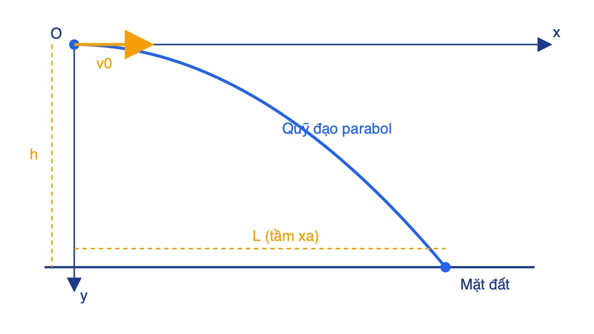 Quỹ đạo parabol của vật ném ngang với hệ trục Oxy, vận tốc đầu v0, độ cao h và tầm xa L