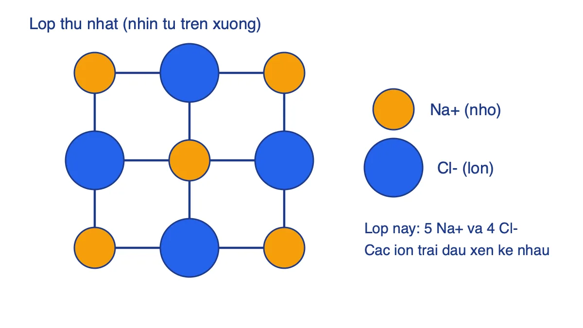 Một lớp 3×3 của mô hình tinh thể NaCl nhìn từ trên xuống, ion Na+ và Cl- xen kẽ