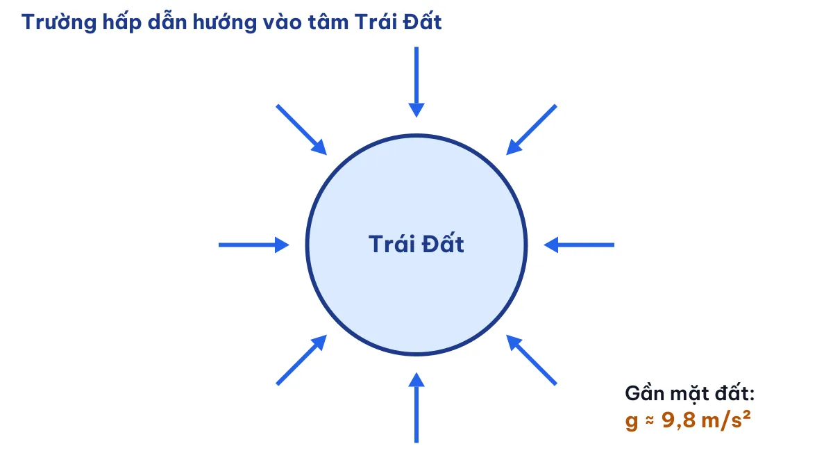 Sơ đồ trường hấp dẫn của Trái Đất với các vectơ hướng vào tâm