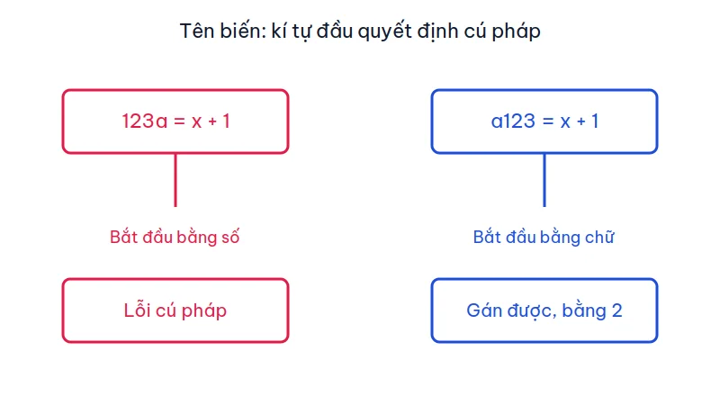 Hai nhánh so sánh tên 123a bị lỗi cú pháp vì bắt đầu bằng số và tên a123 gán được giá trị 2