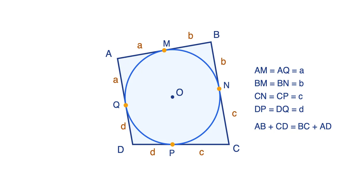 Tứ giác ABCD ngoại tiếp đường tròn tâm O với các tiếp điểm M, N, P, Q và các đoạn tiếp tuyến bằng nhau a, b, c, d