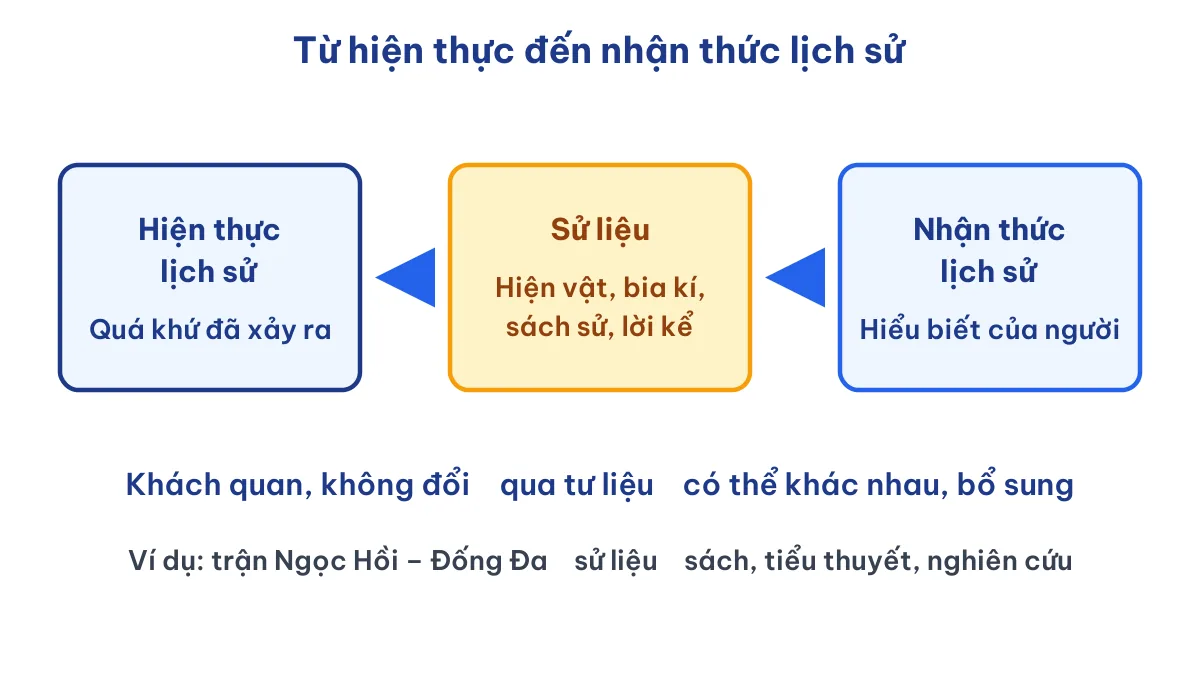 Sơ đồ hiện thực lịch sử, sử liệu và nhận thức lịch sử