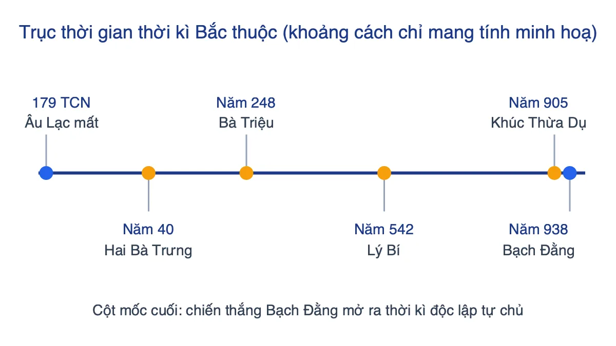 Trục thời gian các mốc chính thời kì Bắc thuộc từ năm 179 trước Công nguyên đến năm 938