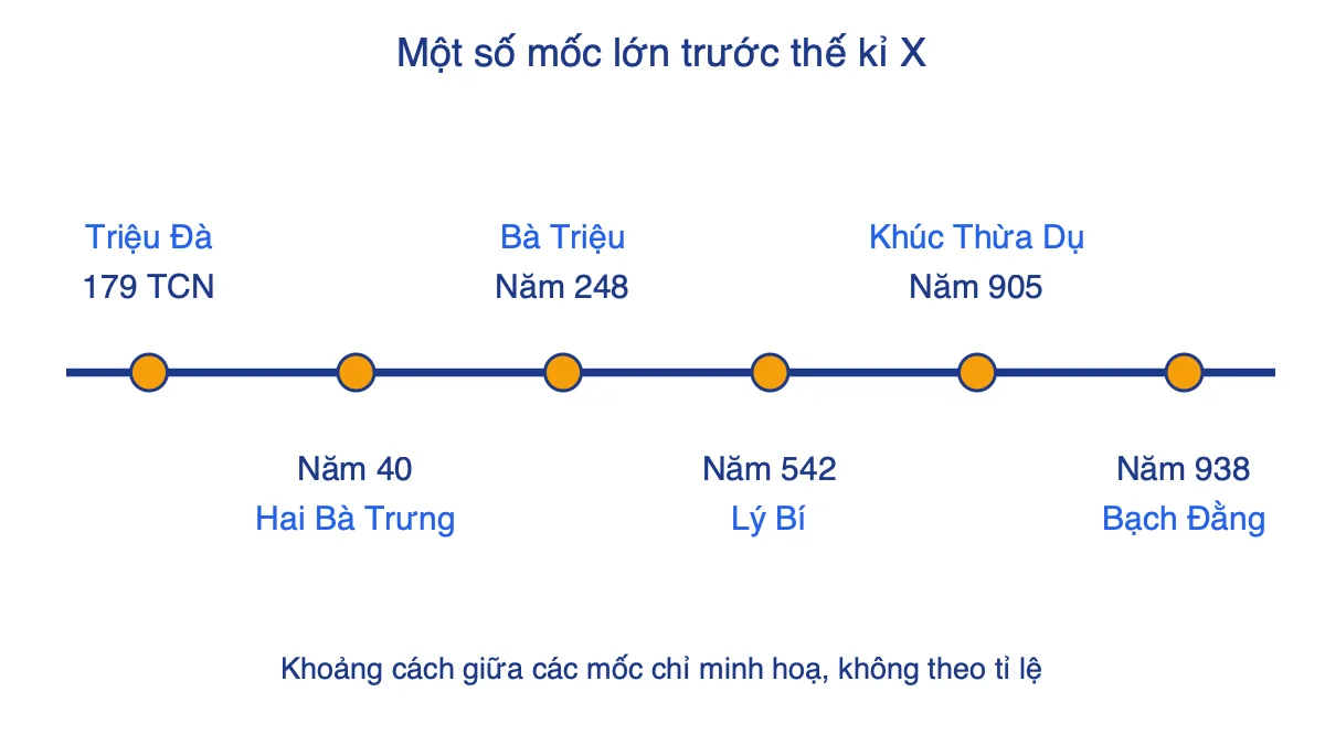 Trục thời gian các mốc lớn của Việt Nam từ năm 179 TCN đến năm 938