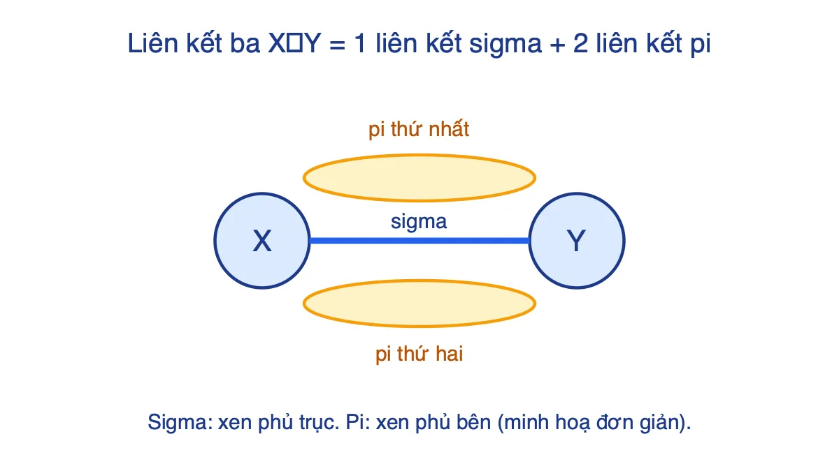 Sơ đồ minh hoạ liên kết ba gồm 1 liên kết sigma trên trục nối hai nguyên tử và 2 liên kết pi ở hai bên