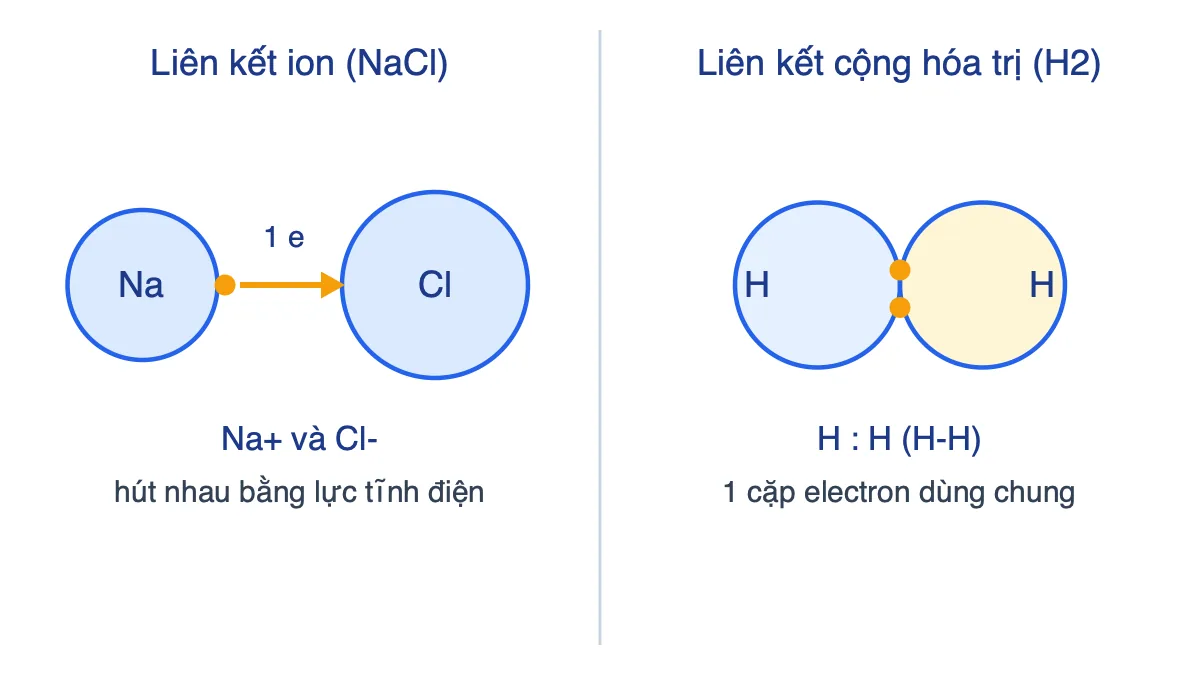 Sơ đồ so sánh liên kết ion trong NaCl và liên kết cộng hóa trị trong H2