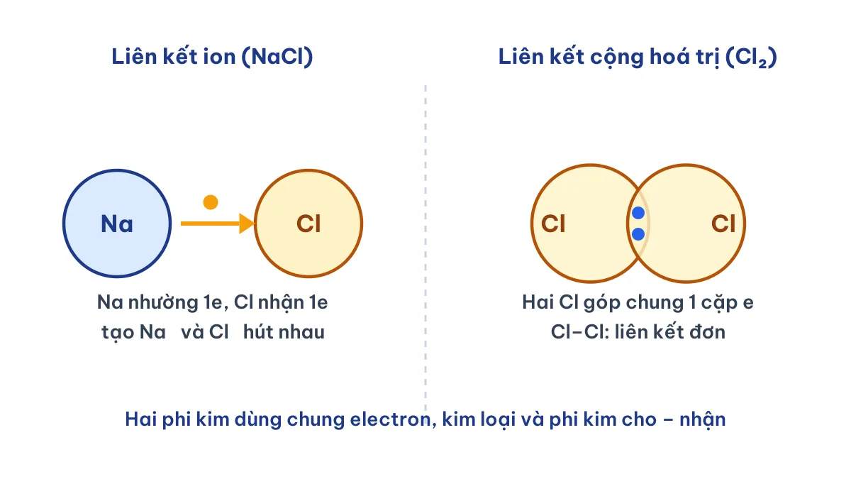 So sánh liên kết ion NaCl và liên kết cộng hoá trị Cl2 hình thành giữa hai nguyên tử phi kim