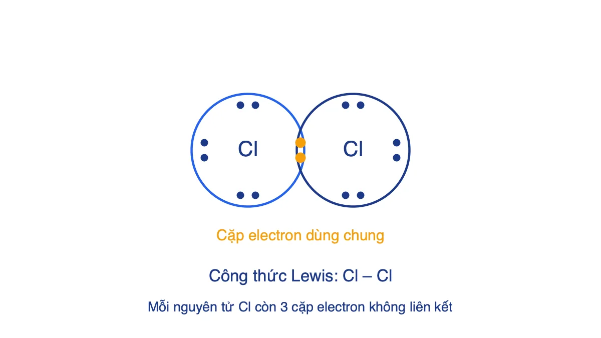 Sơ đồ electron của phân tử Cl2 với một cặp electron dùng chung và 3 cặp electron riêng ở mỗi nguyên tử Cl
