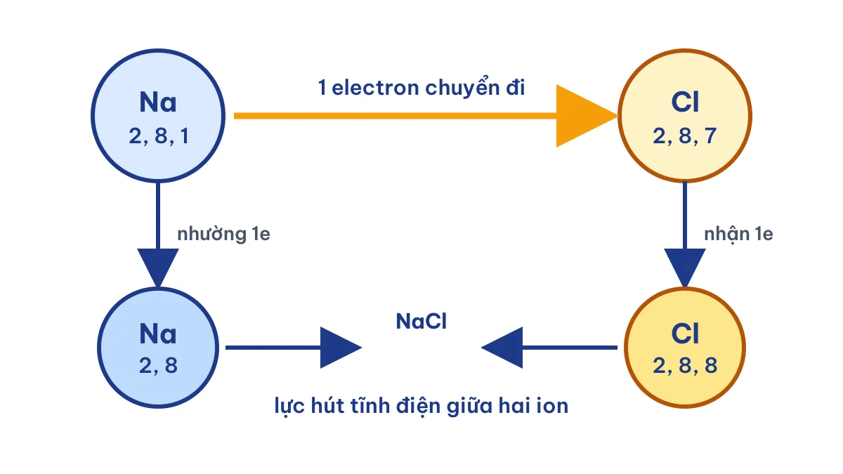 Sơ đồ liên kết ion tạo thành giữa Na và Cl: Na nhường 1 electron, Cl nhận 1 electron, hai ion hút nhau