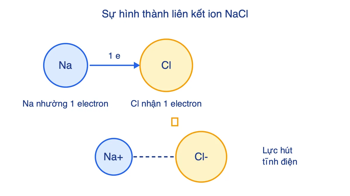 Sơ đồ hình thành liên kết ion NaCl: Na nhường 1 electron thành Na+, Cl nhận electron thành Cl-, hai ion hút nhau